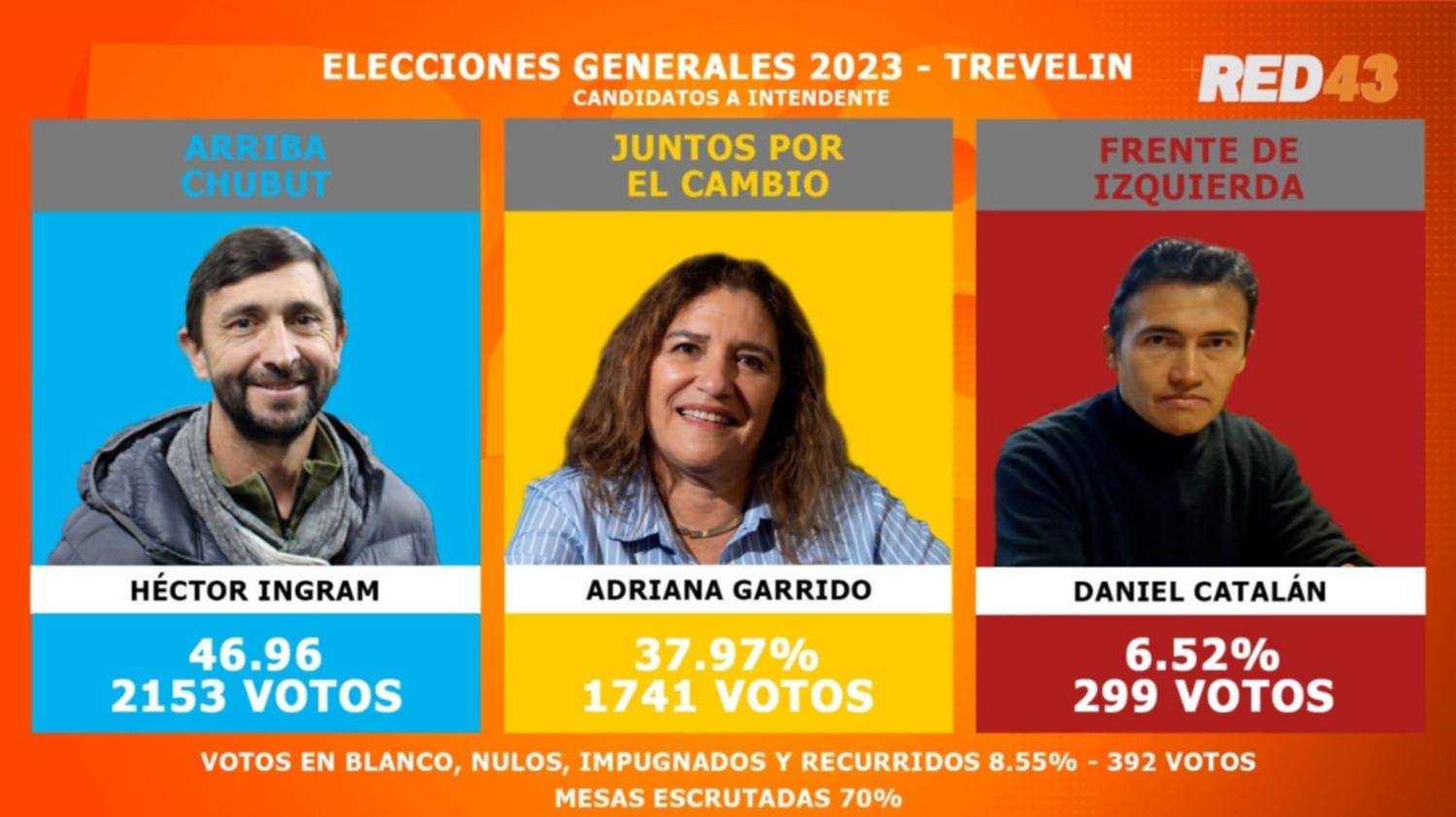 En Trevelin Héctor Ingram fue reelecto Intendente