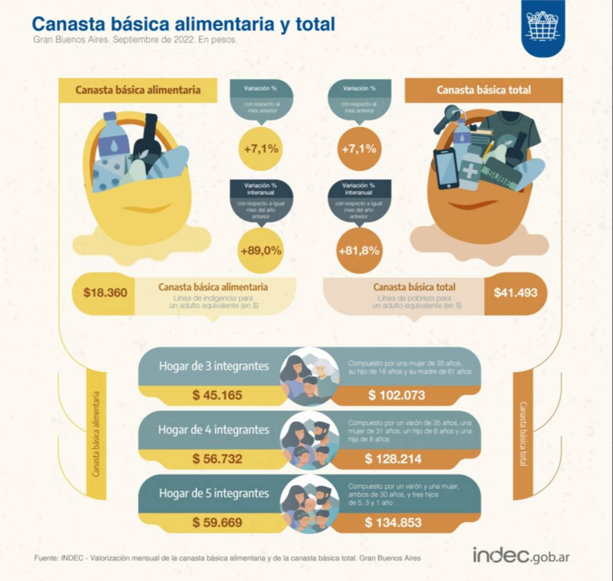 Una familia necesitó $128.214 en septiembre para no caer en la pobreza